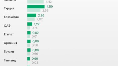 Rusların en çok ziyaret ettiği ülkelerin listesi açıklandı