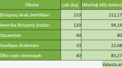 Nərə balığının kürüsünü xaricə neçəyə satırıq?